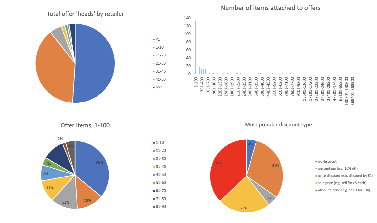 Data Analysis
